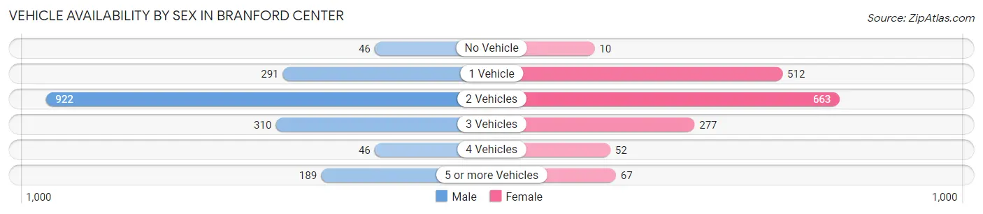 Vehicle Availability by Sex in Branford Center