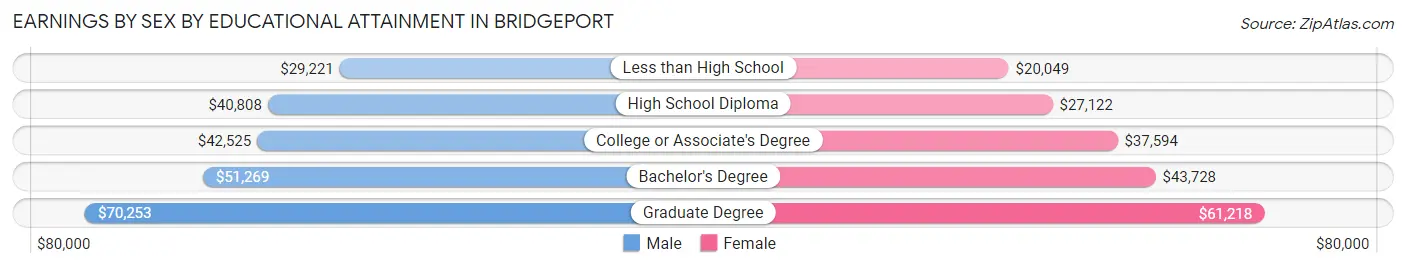 Earnings by Sex by Educational Attainment in Bridgeport