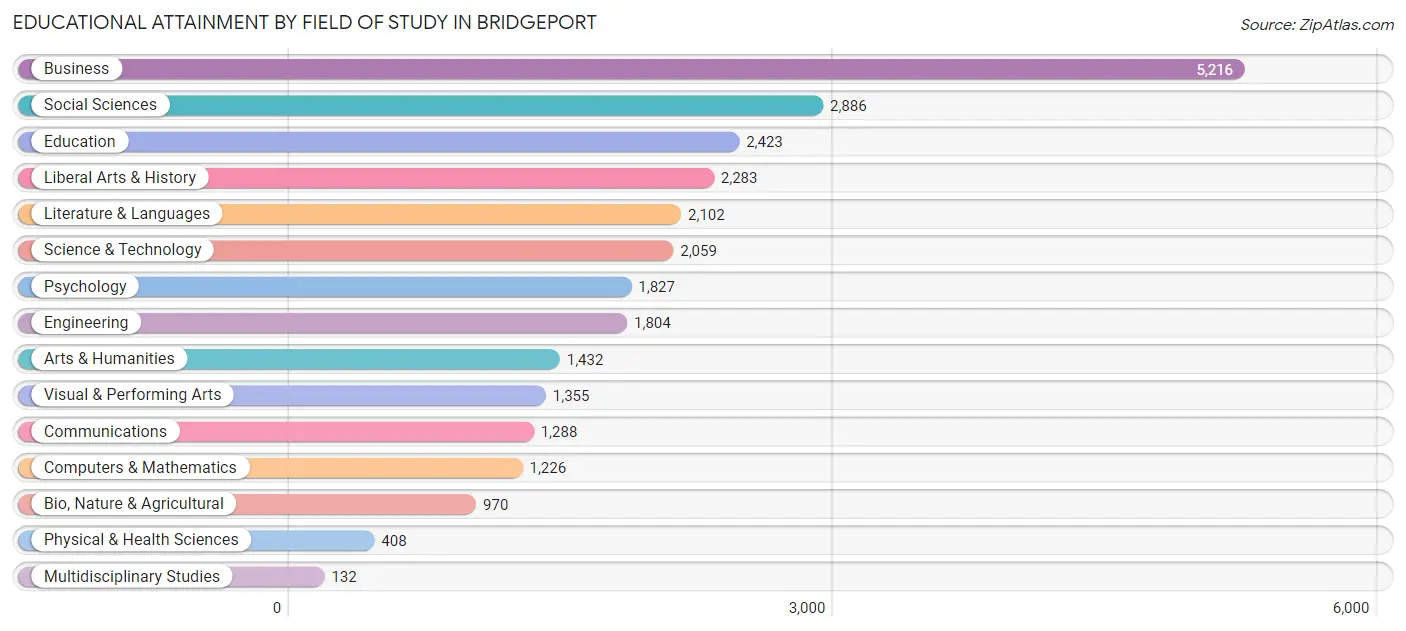 Educational Attainment by Field of Study in Bridgeport