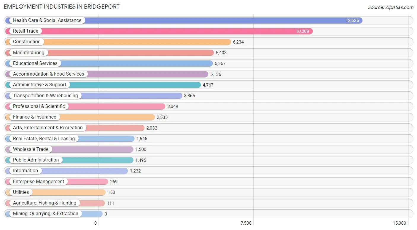 Employment Industries in Bridgeport