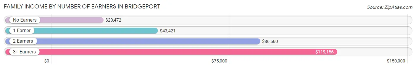 Family Income by Number of Earners in Bridgeport