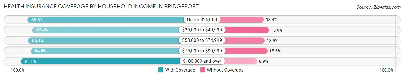 Health Insurance Coverage by Household Income in Bridgeport