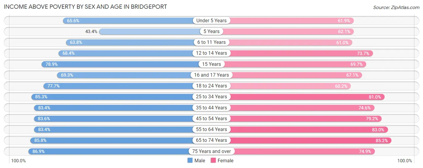 Income Above Poverty by Sex and Age in Bridgeport