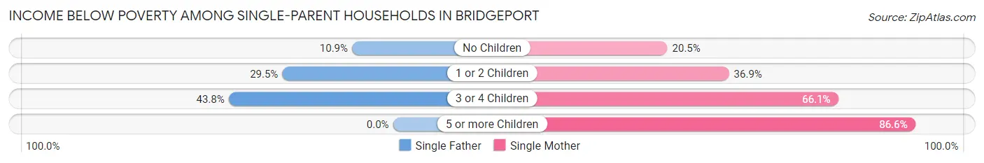 Income Below Poverty Among Single-Parent Households in Bridgeport