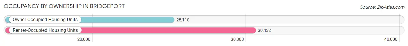 Occupancy by Ownership in Bridgeport