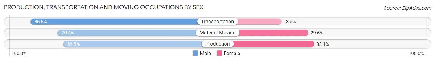 Production, Transportation and Moving Occupations by Sex in Bridgeport