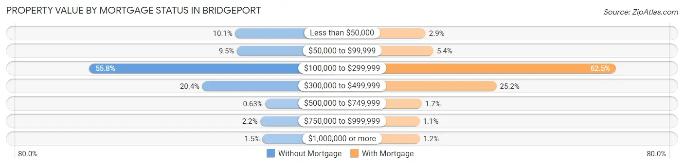 Property Value by Mortgage Status in Bridgeport