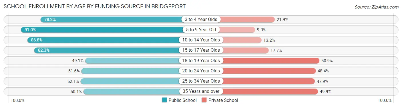 School Enrollment by Age by Funding Source in Bridgeport