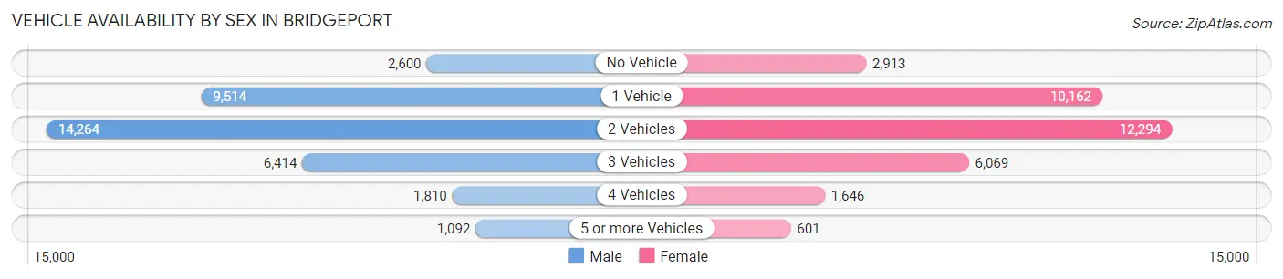 Vehicle Availability by Sex in Bridgeport