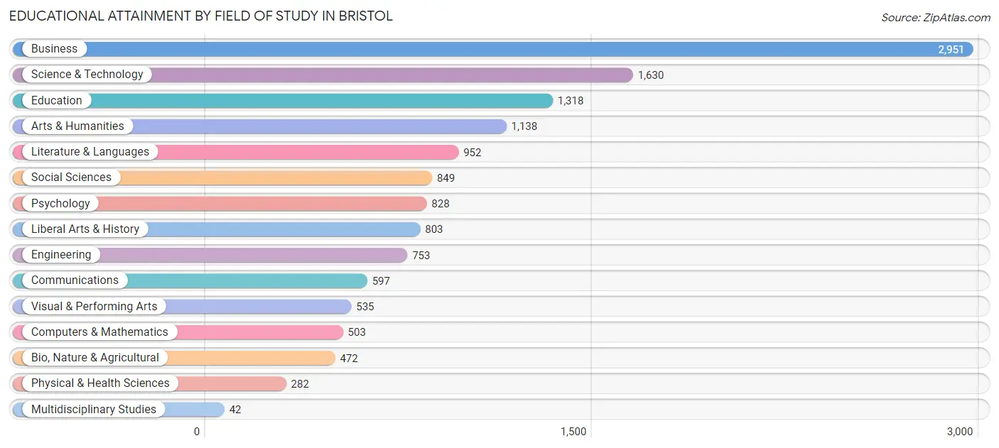 Educational Attainment by Field of Study in Bristol