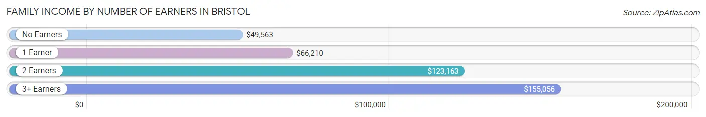 Family Income by Number of Earners in Bristol