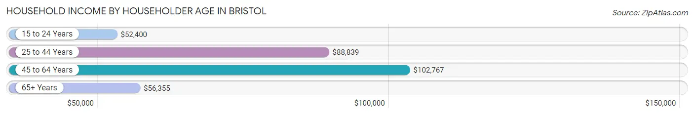 Household Income by Householder Age in Bristol