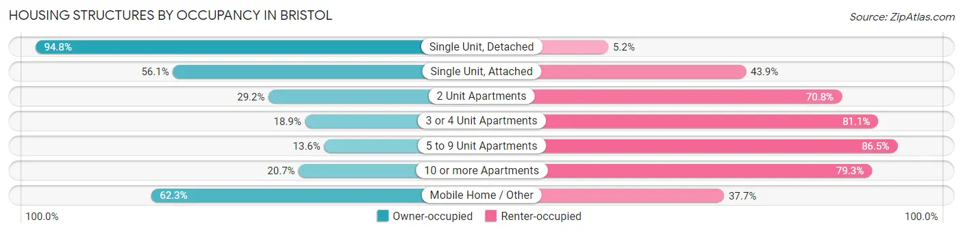 Housing Structures by Occupancy in Bristol