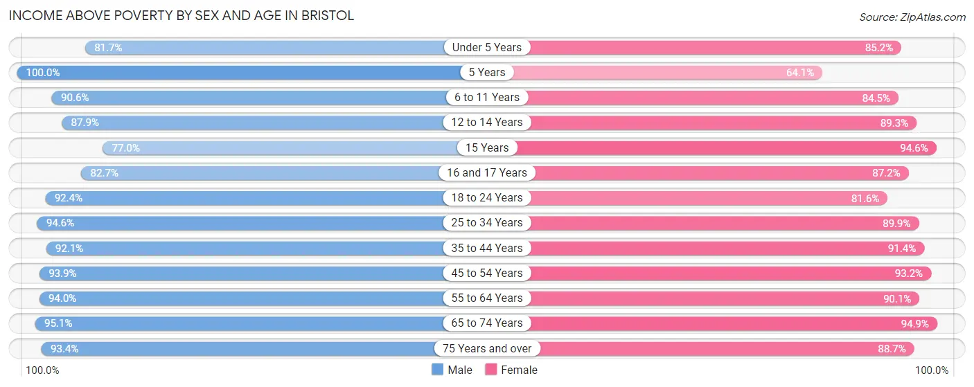 Income Above Poverty by Sex and Age in Bristol