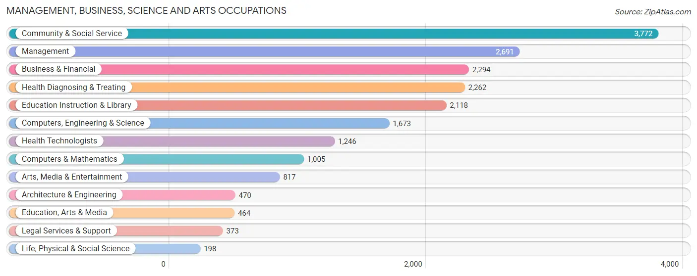 Management, Business, Science and Arts Occupations in Bristol