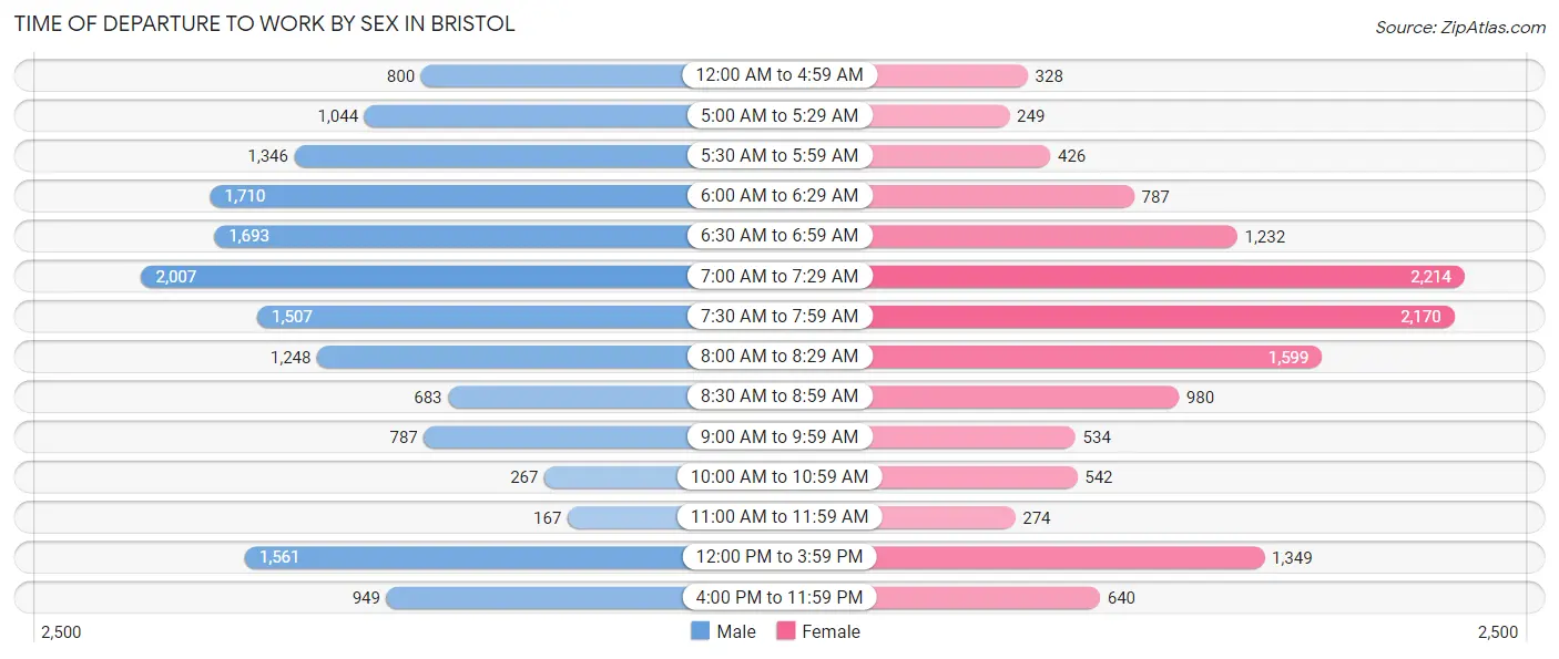 Time of Departure to Work by Sex in Bristol