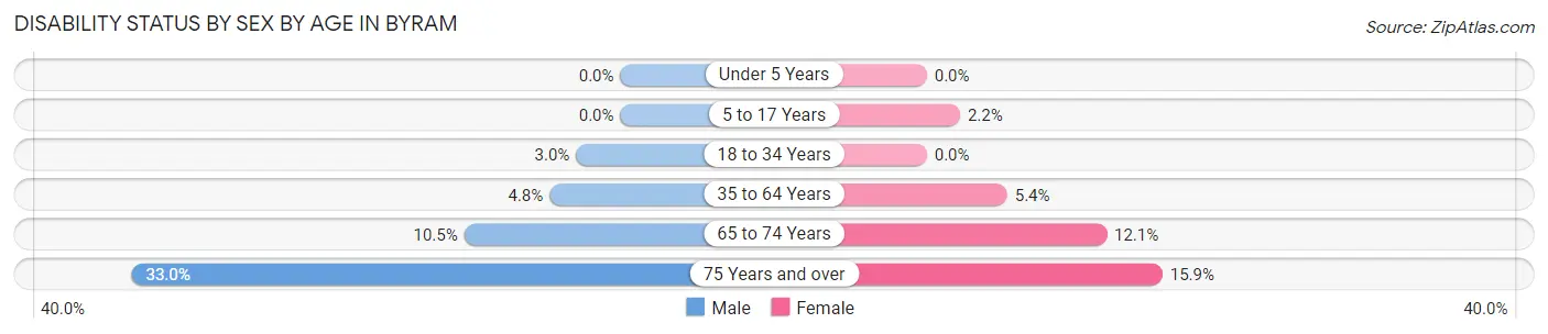 Disability Status by Sex by Age in Byram