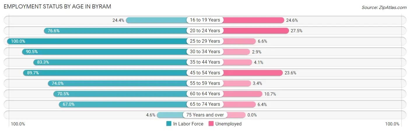 Employment Status by Age in Byram