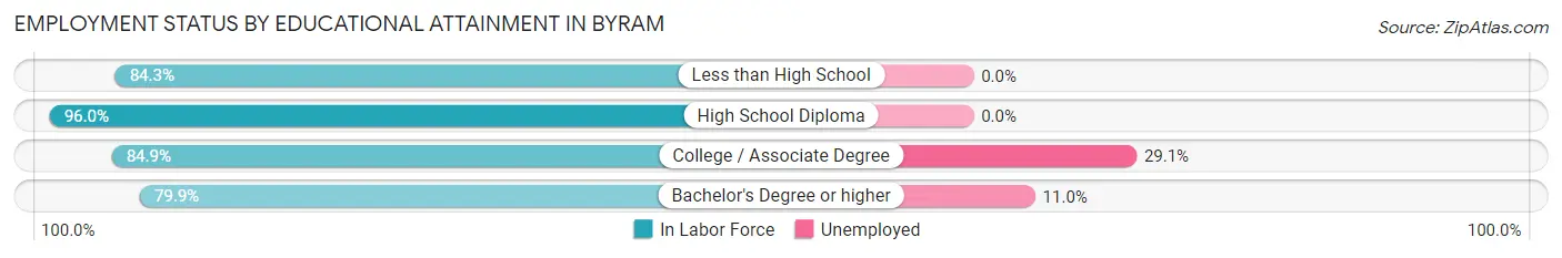 Employment Status by Educational Attainment in Byram