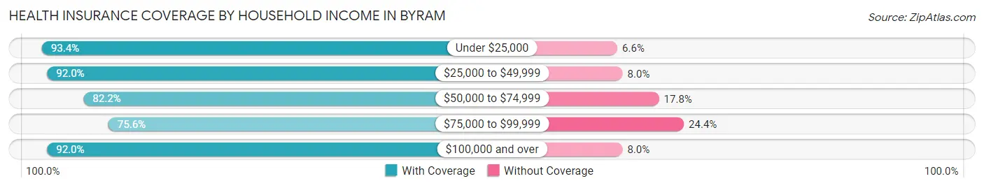 Health Insurance Coverage by Household Income in Byram