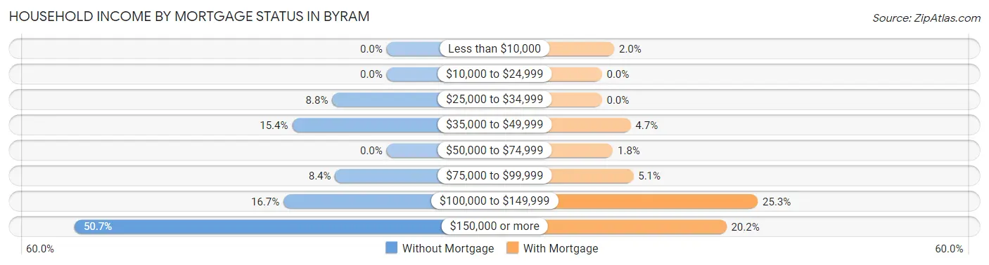 Household Income by Mortgage Status in Byram