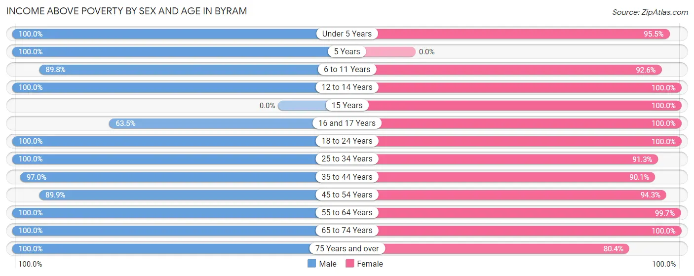 Income Above Poverty by Sex and Age in Byram