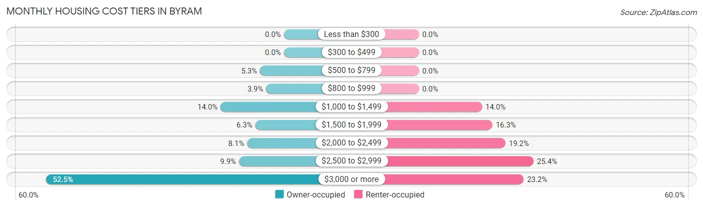 Monthly Housing Cost Tiers in Byram