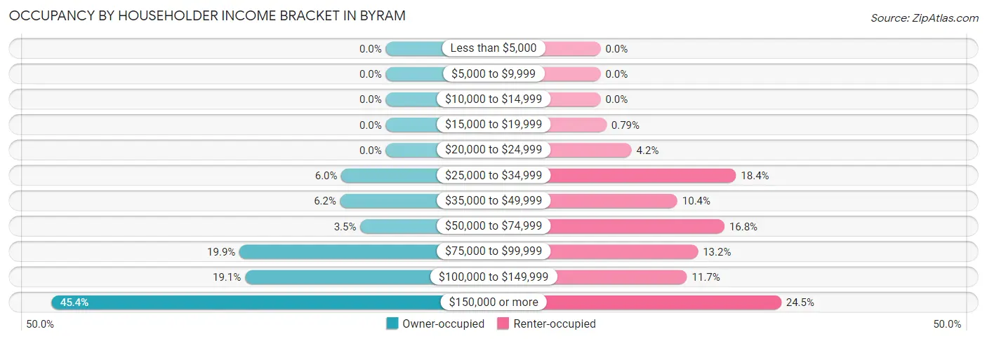 Occupancy by Householder Income Bracket in Byram