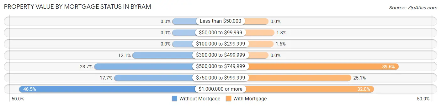 Property Value by Mortgage Status in Byram