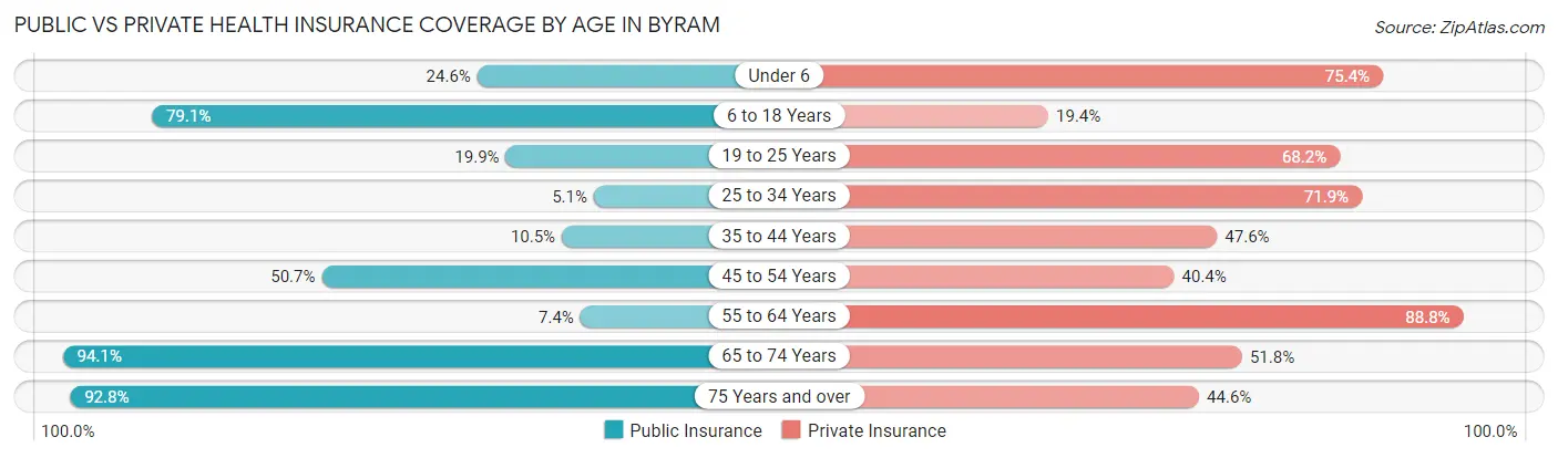Public vs Private Health Insurance Coverage by Age in Byram