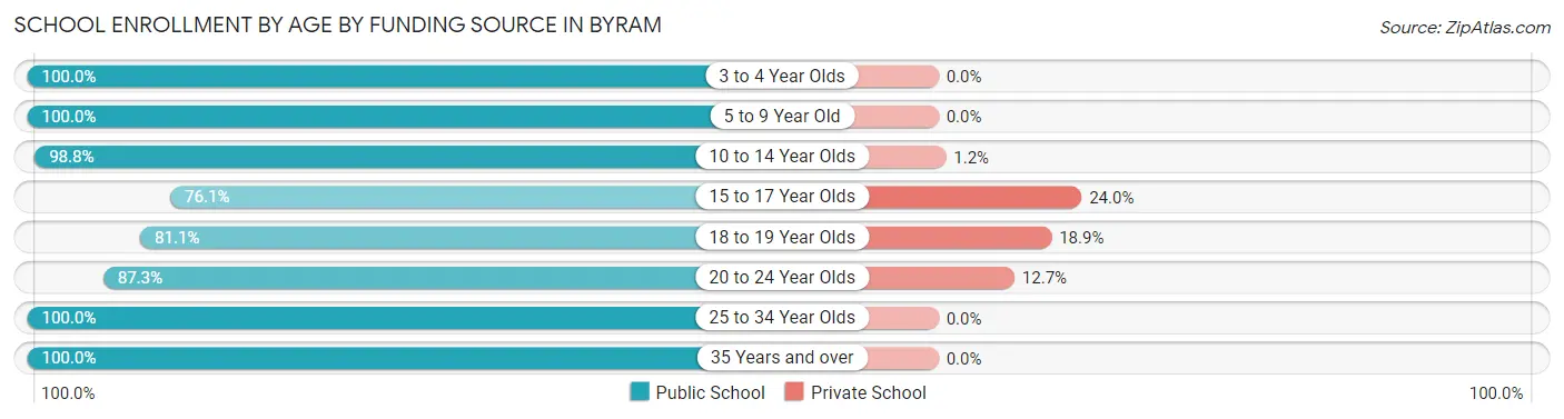 School Enrollment by Age by Funding Source in Byram