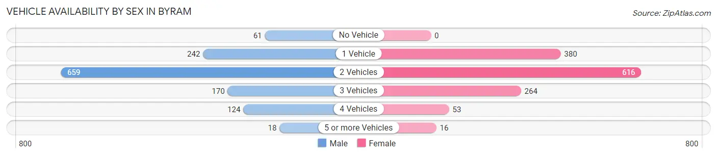 Vehicle Availability by Sex in Byram