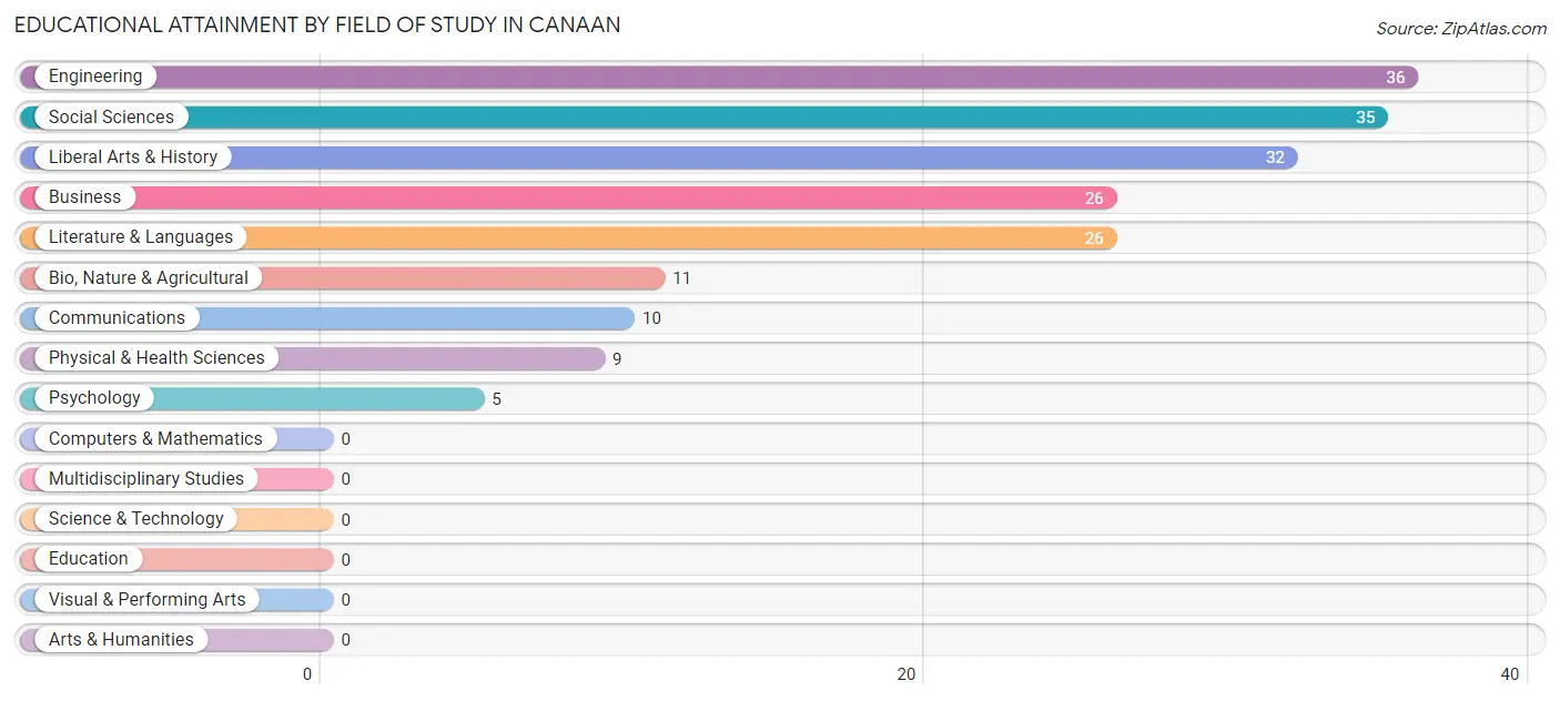 Educational Attainment by Field of Study in Canaan