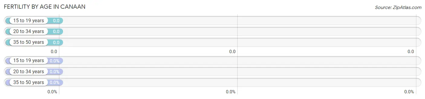 Female Fertility by Age in Canaan