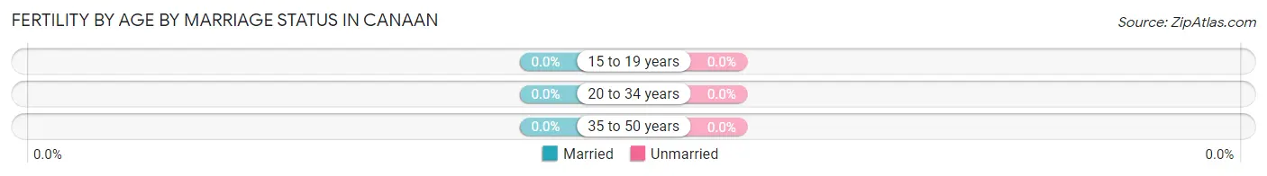 Female Fertility by Age by Marriage Status in Canaan