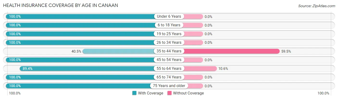 Health Insurance Coverage by Age in Canaan