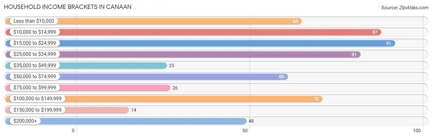 Household Income Brackets in Canaan