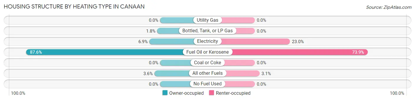 Housing Structure by Heating Type in Canaan