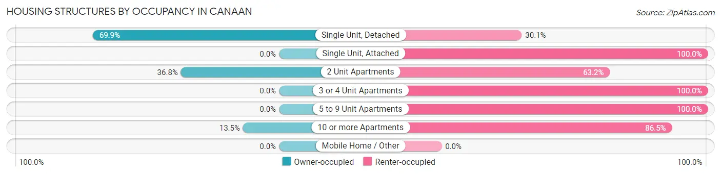 Housing Structures by Occupancy in Canaan