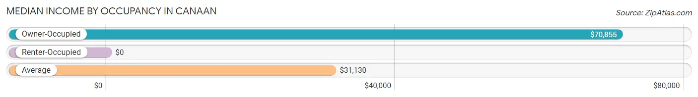 Median Income by Occupancy in Canaan