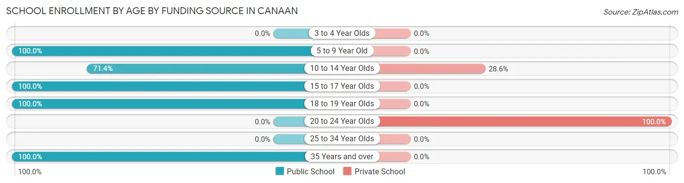 School Enrollment by Age by Funding Source in Canaan