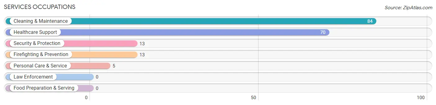 Services Occupations in Canaan