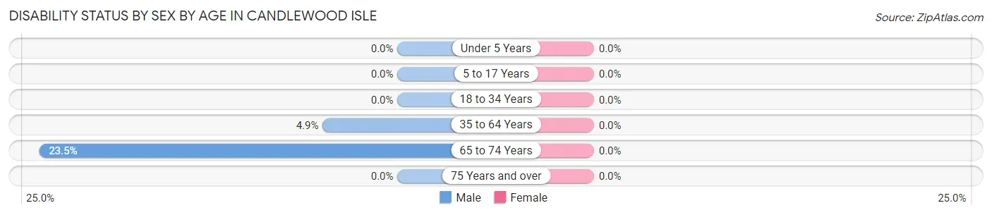 Disability Status by Sex by Age in Candlewood Isle