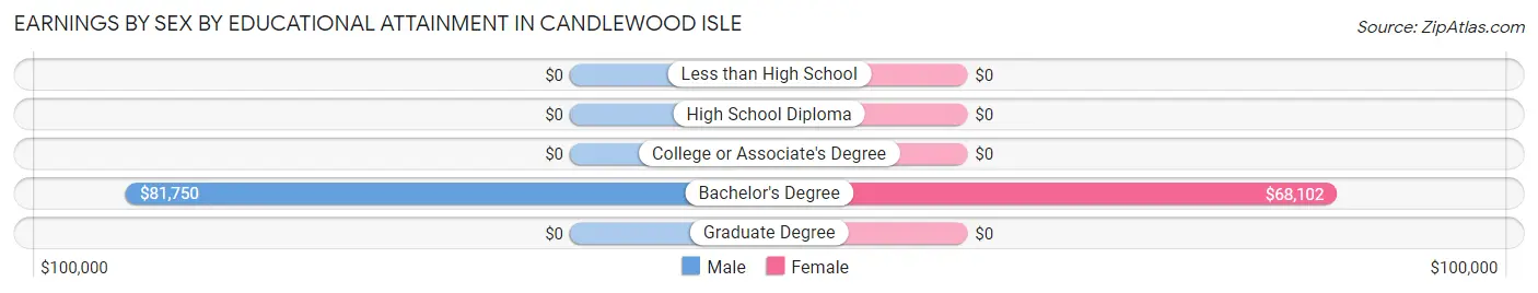 Earnings by Sex by Educational Attainment in Candlewood Isle