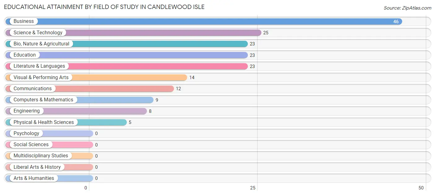 Educational Attainment by Field of Study in Candlewood Isle