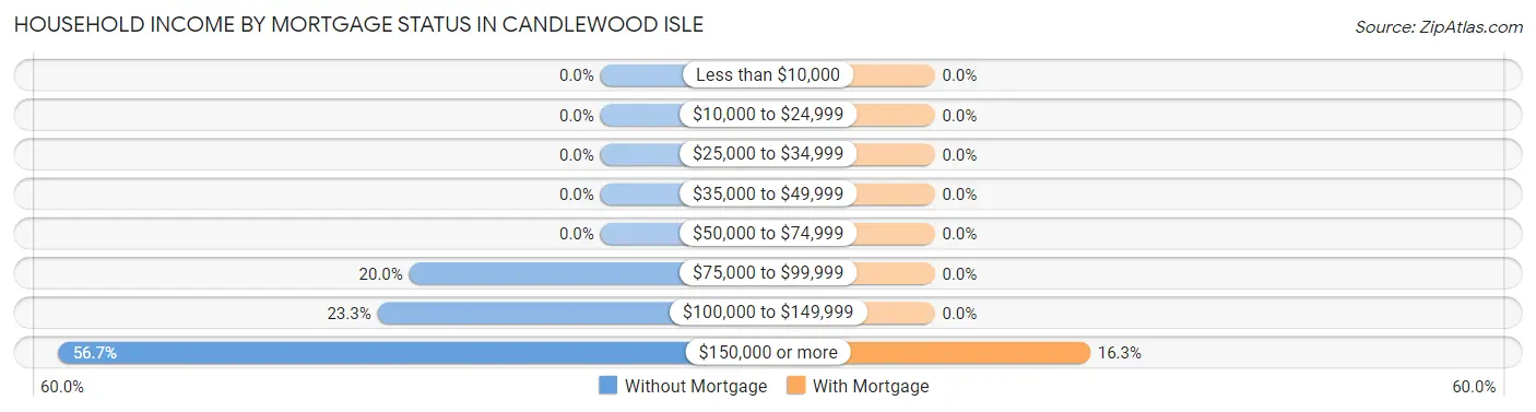 Household Income by Mortgage Status in Candlewood Isle