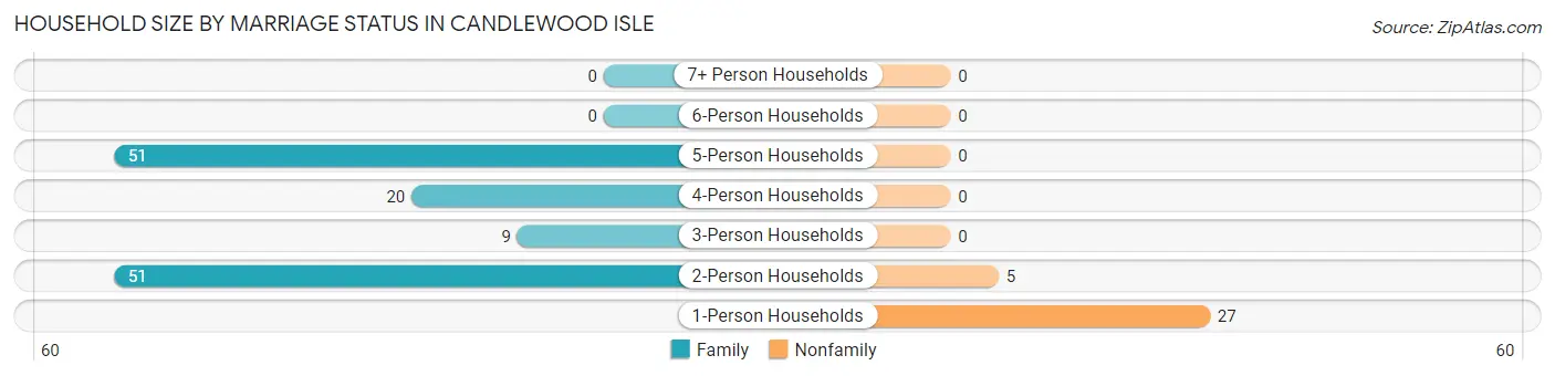 Household Size by Marriage Status in Candlewood Isle