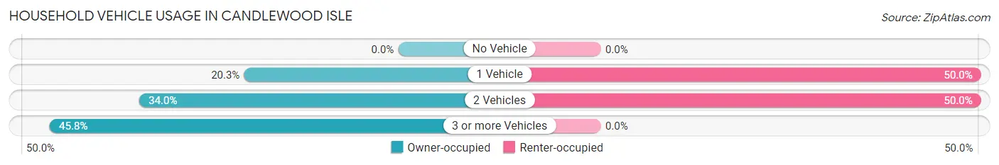 Household Vehicle Usage in Candlewood Isle