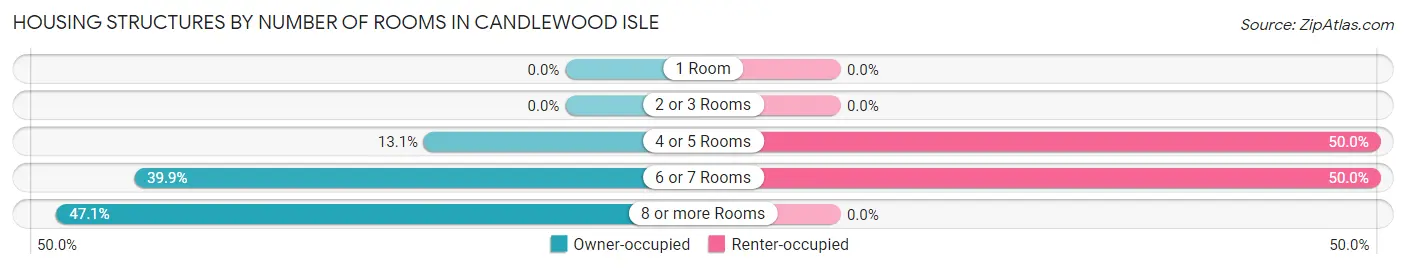 Housing Structures by Number of Rooms in Candlewood Isle
