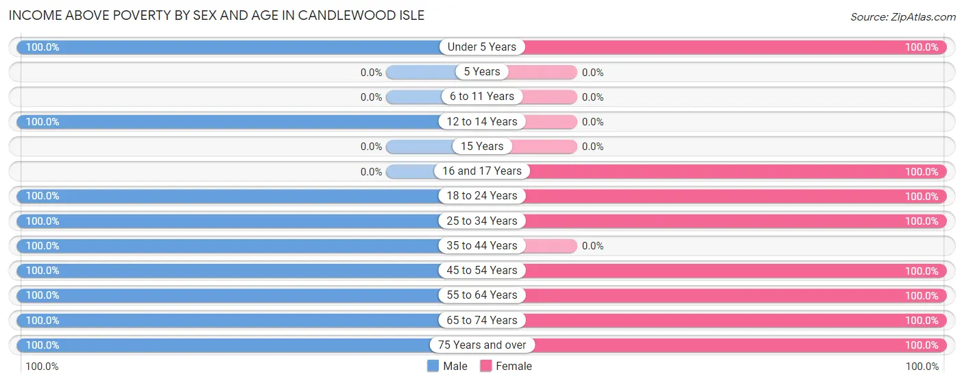 Income Above Poverty by Sex and Age in Candlewood Isle
